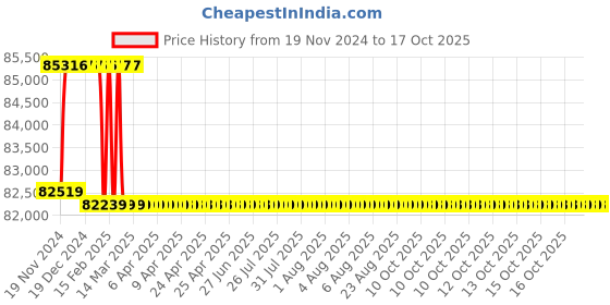 moglix.com Miranda 71mm M35 Super HSS Taper Shank Drill miranda Price History Graph from 19 Nov 2024 to 17 Oct 2025