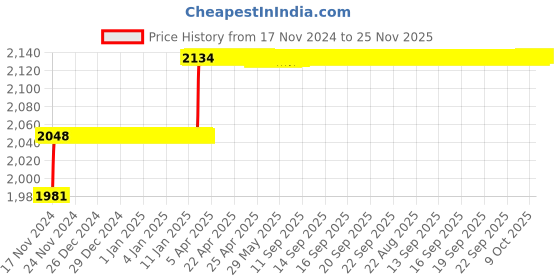 moglix.com Miranda 7.1mm M35 Super Jobber Series HSS Parallel Shank Drill (Pack of 10) miranda Price History Graph from 17 Nov 2024 to 25 Nov 2025