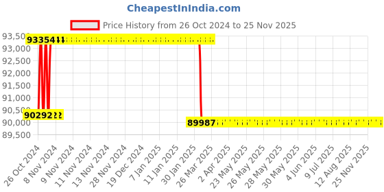 moglix.com Miranda 72mm HSS Taper Shank Core Drill miranda Price History Graph from 26 Oct 2024 to 25 Nov 2025