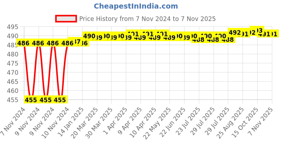 moglix.com Miranda 7.2mm Long Series HSS Parallel Shank Drill miranda Price History Graph from 7 Nov 2024 to 7 Nov 2025