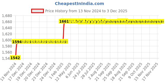 moglix.com Miranda 7.2mm M2 Gold Jobber Series HSS Parallel Shank Drill (Pack of 10) miranda Price History Graph from 13 Nov 2024 to 3 Dec 2025