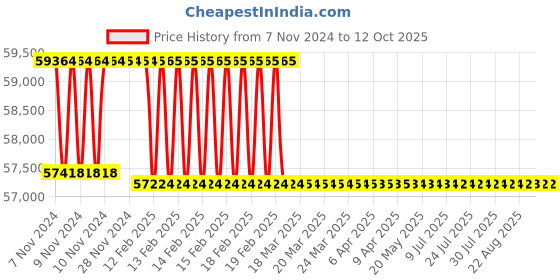 moglix.com Miranda 72mm M2 Regular HSS Taper Shank Drill miranda Price History Graph from 7 Nov 2024 to 12 Oct 2025
