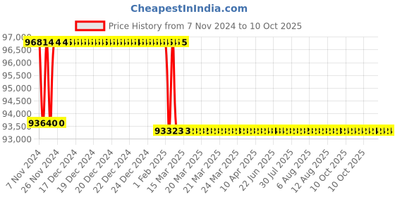 moglix.com Miranda 73.02mm HSS Taper Shank Core Drill miranda Price History Graph from 7 Nov 2024 to 10 Oct 2025