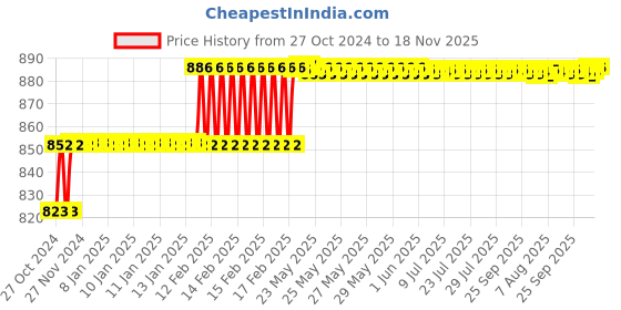 moglix.com Miranda 7/32 Inch Parallel Shank HSS Hand Reamer miranda Price History Graph from 27 Oct 2024 to 18 Nov 2025