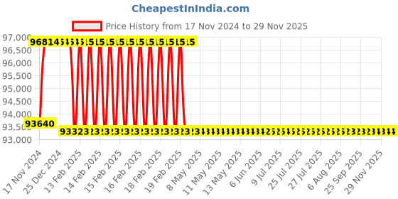 moglix.com Miranda 73mm HSS Taper Shank Core Drill miranda Price History Graph from 17 Nov 2024 to 28 Nov 2025