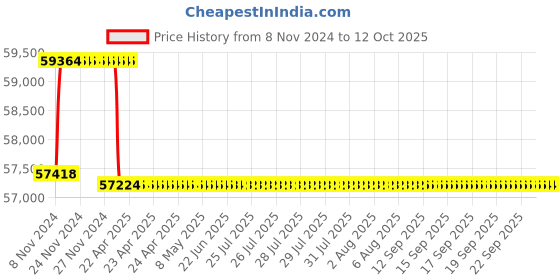 moglix.com Miranda 73mm M2 Regular HSS Taper Shank Drill miranda Price History Graph from 8 Nov 2024 to 12 Oct 2025
