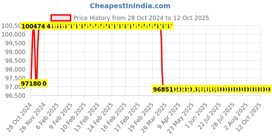 moglix.com Miranda 74.61mm HSS Taper Shank Core Drill miranda Price History Graph from 28 Oct 2024 to 11 Oct 2025