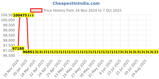 moglix.com Miranda 74mm HSS Taper Shank Core Drill miranda Price History Graph from 16 Nov 2024 to 7 Oct 2025