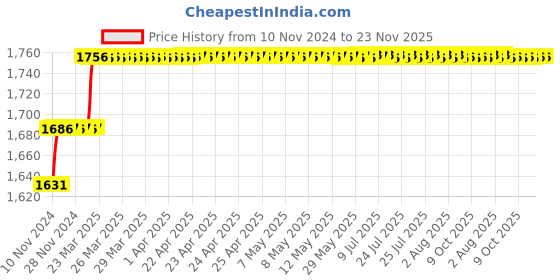 moglix.com Miranda 7.4mm M2 Gold Jobber Series HSS Parallel Shank Drill (Pack of 10) miranda Price History Graph from 10 Nov 2024 to 23 Nov 2025
