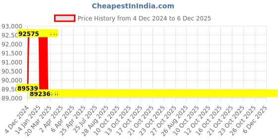 moglix.com Miranda 74mm M35 Super HSS Taper Shank Drill miranda Price History Graph from 4 Dec 2024 to 5 Dec 2025
