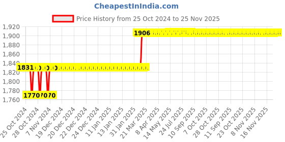 moglix.com Miranda 7.54mm M2 Gold Jobber Series HSS Parallel Shank Drill (Pack of 10) miranda Price History Graph from 25 Oct 2024 to 25 Nov 2025