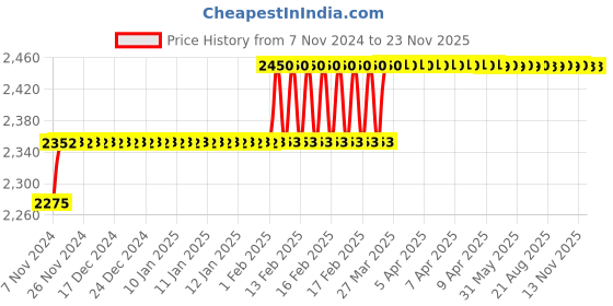moglix.com Miranda 7.54mm M35 Super Jobber Series HSS Parallel Shank Drill (Pack of 10) miranda Price History Graph from 7 Nov 2024 to 23 Nov 2025
