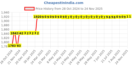 moglix.com Miranda 7.5mm Extra Long HSS Parallel Shank Drill, Overall Length: 300 mm miranda Price History Graph from 28 Oct 2024 to 23 Nov 2025