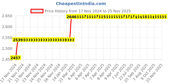 moglix.com Miranda 7.5mm Extra Long HSS Parallel Shank Drill, Overall Length: 350 mm miranda Price History Graph from 17 Nov 2024 to 24 Nov 2025