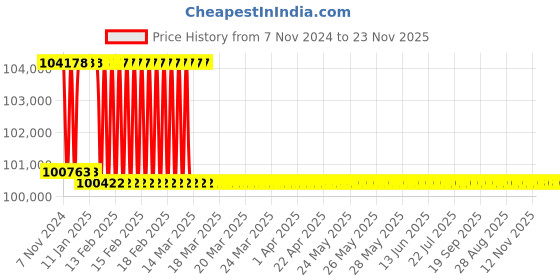 moglix.com Miranda 75mm HSS Taper Shank Core Drill miranda Price History Graph from 7 Nov 2024 to 23 Nov 2025