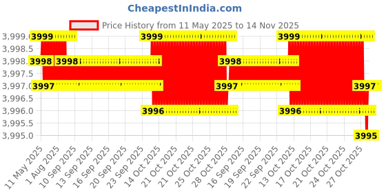 moglix.com Miranda 7.5mm Jobber Series Parallel Shank Forged Form HSS Drill (Pack of 10) miranda Price History Graph from 11 May 2025 to 13 Nov 2025