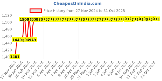 moglix.com Miranda 7.5mm M2 Gold Stub Series HSS Parallel Shank Drill (Pack of 10) miranda Price History Graph from 27 Nov 2024 to 31 Oct 2025