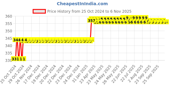 moglix.com Miranda 7.5mm M2 Regular HSS Taper Shank Drill miranda Price History Graph from 25 Oct 2024 to 5 Nov 2025
