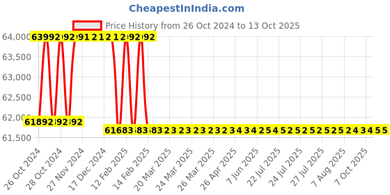 moglix.com Miranda 75mm M2 Regular HSS Taper Shank Drill miranda Price History Graph from 26 Oct 2024 to 13 Oct 2025