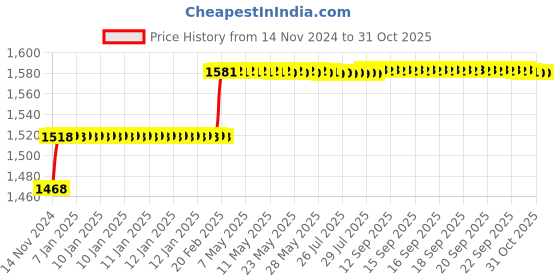 moglix.com Miranda 7.5mm M2 Standard Jobber Series HSS Parallel Shank Drill (Pack of 10) miranda Price History Graph from 14 Nov 2024 to 31 Oct 2025