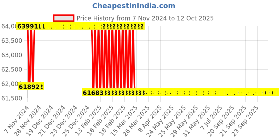 moglix.com Miranda 76.2mm M2 Regular HSS Taper Shank Drill miranda Price History Graph from 7 Nov 2024 to 12 Oct 2025