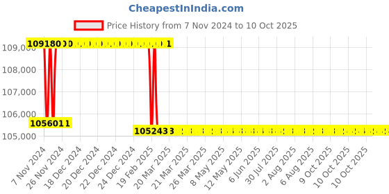 moglix.com Miranda 76mm HSS Taper Shank Core Drill miranda Price History Graph from 7 Nov 2024 to 10 Oct 2025