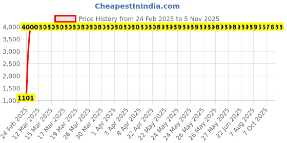 moglix.com Miranda 7.6mm Jobber Series Parallel Shank Forged Form HSS Drill (Pack of 10) miranda Price History Graph from 24 Feb 2025 to 5 Nov 2025
