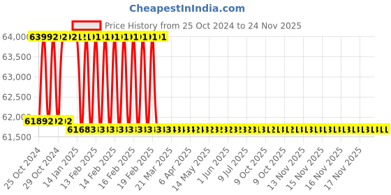 moglix.com Miranda 76mm M2 Regular HSS Taper Shank Drill miranda Price History Graph from 25 Oct 2024 to 23 Nov 2025