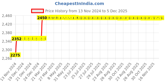 moglix.com Miranda 7.6mm M35 Super Jobber Series HSS Parallel Shank Drill (Pack of 10) miranda Price History Graph from 13 Nov 2024 to 4 Dec 2025