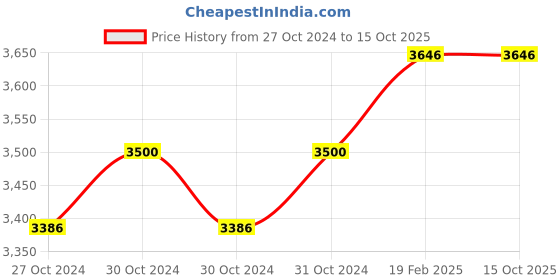 moglix.com Miranda 7/8 Inch Parallel Shank HSS Hand Reamer miranda Price History Graph from 27 Oct 2024 to 14 Oct 2025