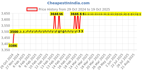 moglix.com Miranda 7/8 Inch Taper Shank HSS Machine Reamer miranda Price History Graph from 29 Oct 2024 to 17 Oct 2025