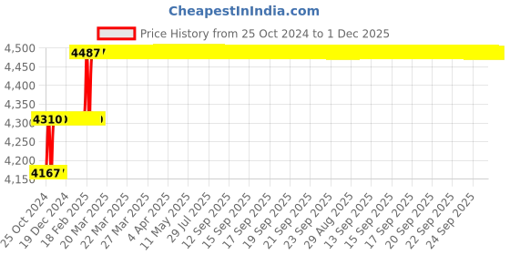 moglix.com Miranda 7/8 inch UNC(WTG) Nut HSS Hand Tap, I078096A miranda Price History Graph from 25 Oct 2024 to 30 Nov 2025