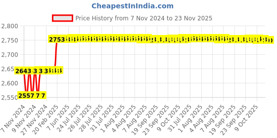 moglix.com Miranda 7/8 inch UNC(WTG) Spiral Point HSS Hand Tap, I078096A miranda Price History Graph from 7 Nov 2024 to 23 Nov 2025