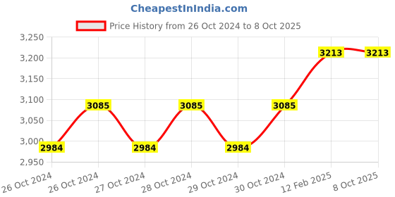 moglix.com Miranda 7/8 inch WHP_BSP HSS Parallel Thread Pipe Tap, I078146A miranda Price History Graph from 26 Oct 2024 to 8 Oct 2025