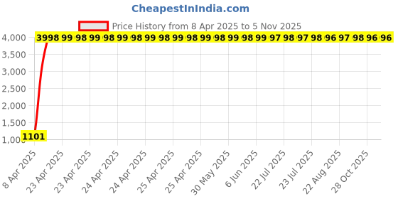 moglix.com Miranda 7.8mm Jobber Series Parallel Shank Forged Form HSS Drill (Pack of 10) miranda Price History Graph from 8 Apr 2025 to 5 Nov 2025