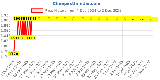 moglix.com Miranda 7.8mm M2 Gold Jobber Series HSS Parallel Shank Drill (Pack of 10) miranda Price History Graph from 4 Dec 2024 to 30 Nov 2025