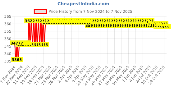 moglix.com Miranda 7.8mm M2 Regular HSS Taper Shank Drill miranda Price History Graph from 7 Nov 2024 to 6 Nov 2025
