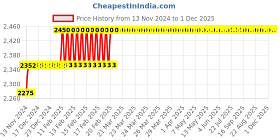 moglix.com Miranda 7.8mm M35 Super Jobber Series HSS Parallel Shank Drill (Pack of 10) miranda Price History Graph from 13 Nov 2024 to 30 Nov 2025