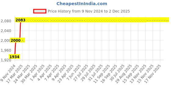 moglix.com Miranda 7.94mm M2 Gold Jobber Series HSS Parallel Shank Drill (Pack of 10) miranda Price History Graph from 9 Nov 2024 to 2 Dec 2025