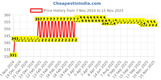 moglix.com Miranda 7.94mm M2 Regular HSS Taper Shank Drill miranda Price History Graph from 7 Nov 2024 to 13 Nov 2025