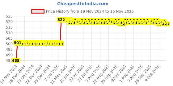 moglix.com Miranda 7.94mm M35 Super HSS Taper Shank Drill miranda Price History Graph from 19 Nov 2024 to 15 Nov 2025
