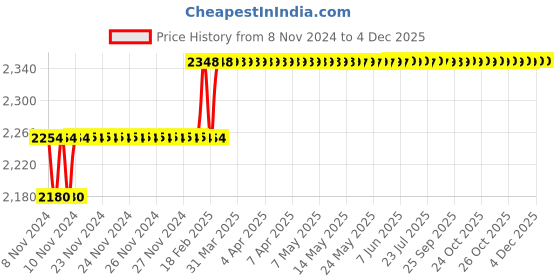 moglix.com Miranda 7.94mm M35 Super Stub Series HSS Parallel Shank Drill (Pack of 10) miranda Price History Graph from 8 Nov 2024 to 3 Dec 2025