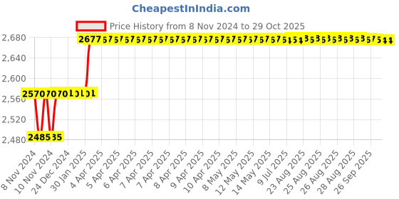 moglix.com Miranda 7.9mm M35 Super Jobber Series HSS Parallel Shank Drill (Pack of 10) miranda Price History Graph from 8 Nov 2024 to 29 Oct 2025