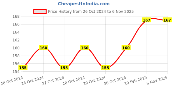 moglix.com Miranda 7mm Bright Plated Carbide Tipped HSS Masonry Standard Drill miranda Price History Graph from 26 Oct 2024 to 4 Nov 2025