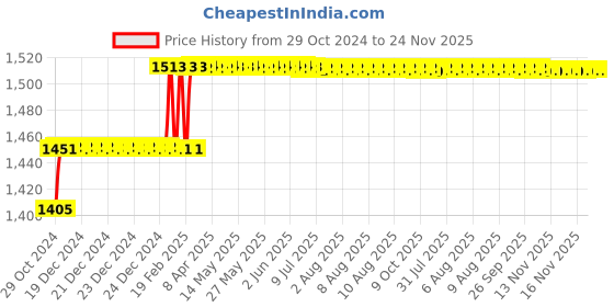 moglix.com Miranda 7mm Extra Long HSS Parallel Shank Drill, Overall Length: 250 mm miranda Price History Graph from 29 Oct 2024 to 24 Nov 2025