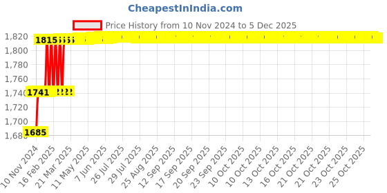 moglix.com Miranda 7mm Extra Long HSS Parallel Shank Drill, Overall Length: 300 mm miranda Price History Graph from 10 Nov 2024 to 4 Dec 2025
