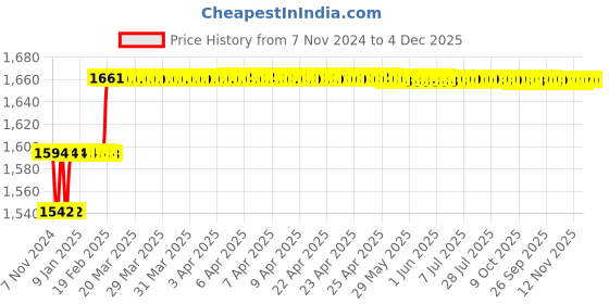 moglix.com Miranda 7mm M2 Gold Jobber Series HSS Parallel Shank Drill (Pack of 10) miranda Price History Graph from 7 Nov 2024 to 4 Dec 2025
