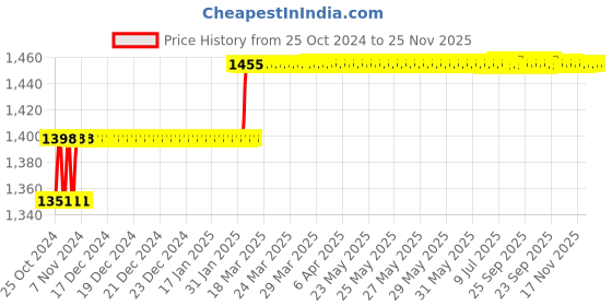 moglix.com Miranda 7mm M2 Gold Stub Series HSS Parallel Shank Drill (Pack of 10) miranda Price History Graph from 25 Oct 2024 to 24 Nov 2025