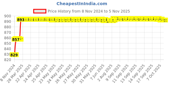 moglix.com Miranda 7mm M2 HSS Parallel Shank Slot Drill miranda Price History Graph from 8 Nov 2024 to 4 Nov 2025