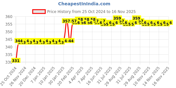 moglix.com Miranda 7mm M2 Regular HSS Taper Shank Drill miranda Price History Graph from 25 Oct 2024 to 14 Nov 2025